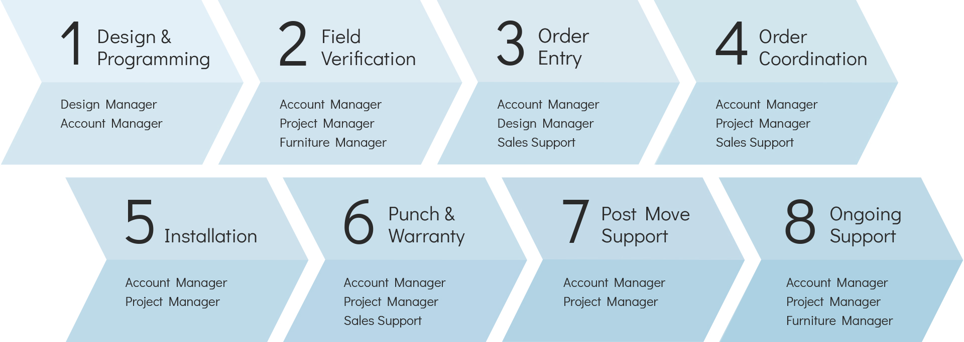 Interiors Services Steps Interiors Services Steps