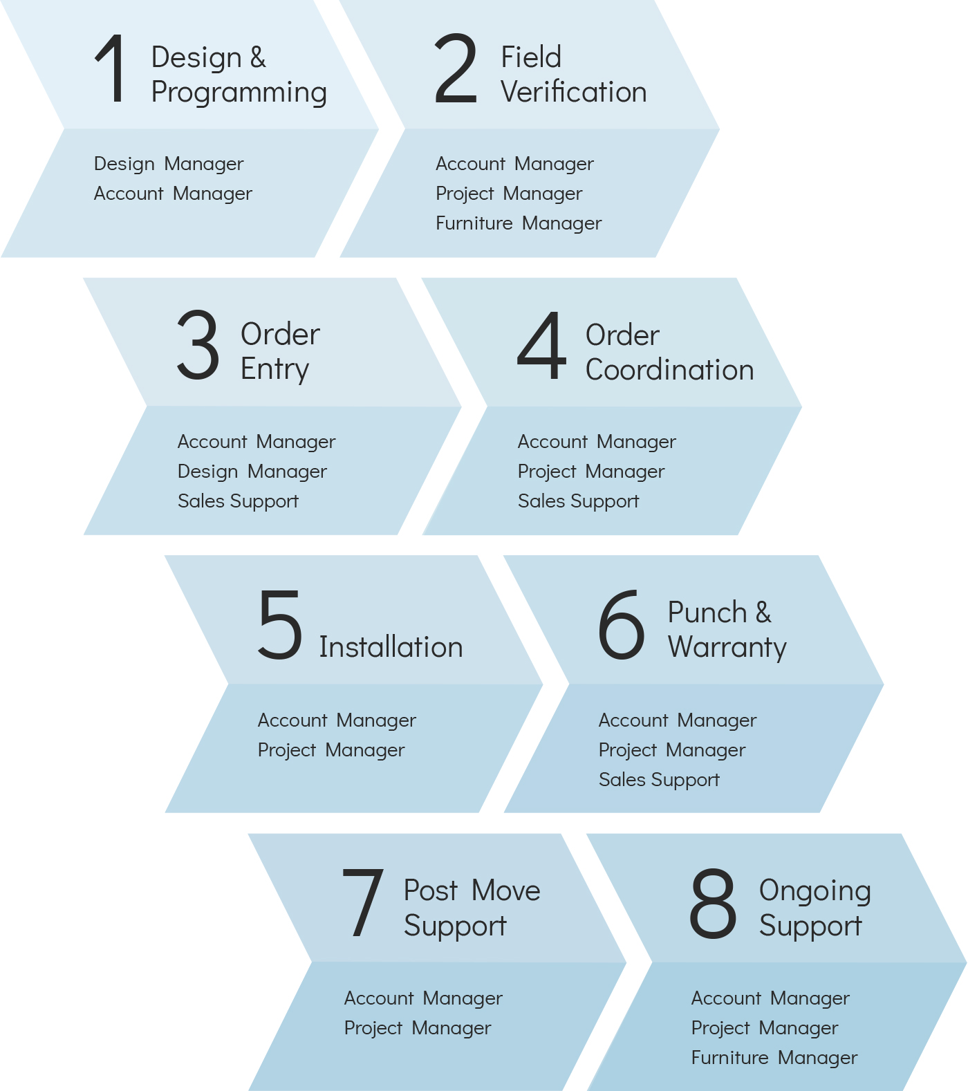 Interiors Services Steps Interiors Services Steps